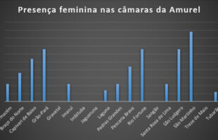 Apenas 14% das cadeiras das câmaras da Amurel serão ocupadas por mulheres