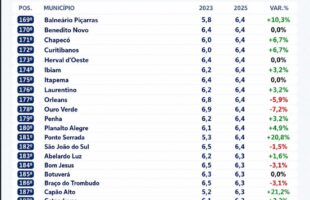 Lauro Müller aparece na 193ª posição no ranking do Ideb 2025 em SC