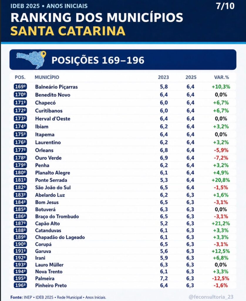 Lauro Müller aparece na 193ª posição no ranking do Ideb 2025 em SC