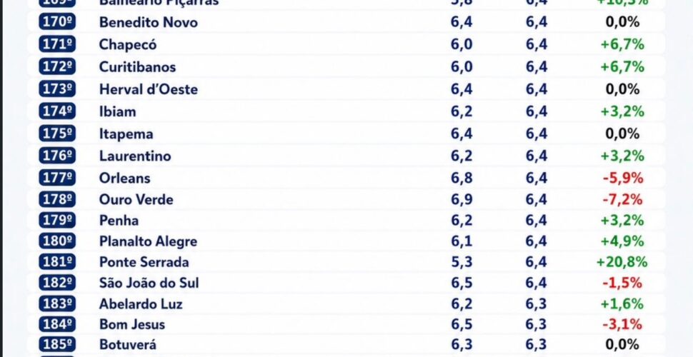 Lauro Müller aparece na 193ª posição no ranking do Ideb 2025 em SC